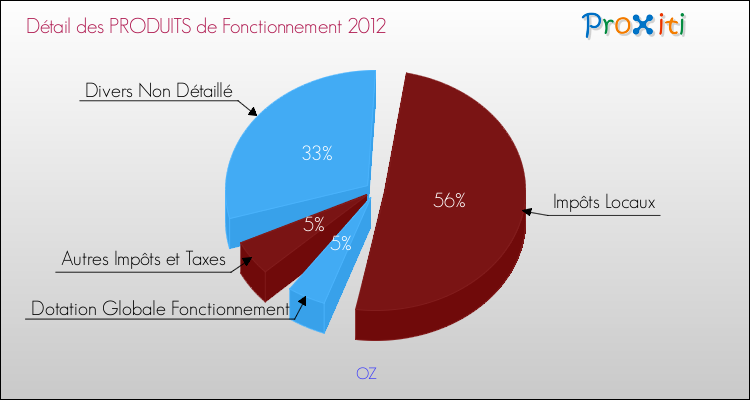 Décomposition du Budget de Fonctionnement 2012 de la commune de OZ Budget de Fonctionnement 2012 pour la commune de OZ