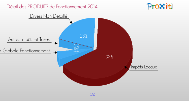 Décomposition du Budget de Fonctionnement 2014 de la commune de OZ Budget de Fonctionnement 2014 pour la commune de OZ