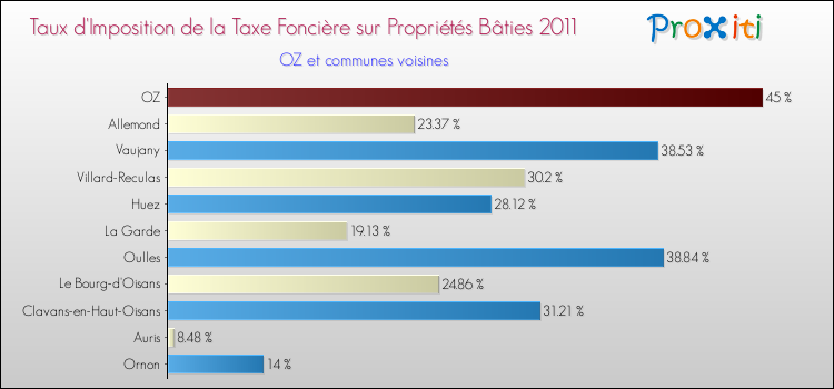 Taux d'imposition de la taxe foncière sur le bati 2011 pour OZ et les communes proches Comparaison des taux d'imposition de la taxe foncière sur le bati 2011 pour OZ et les communes voisines