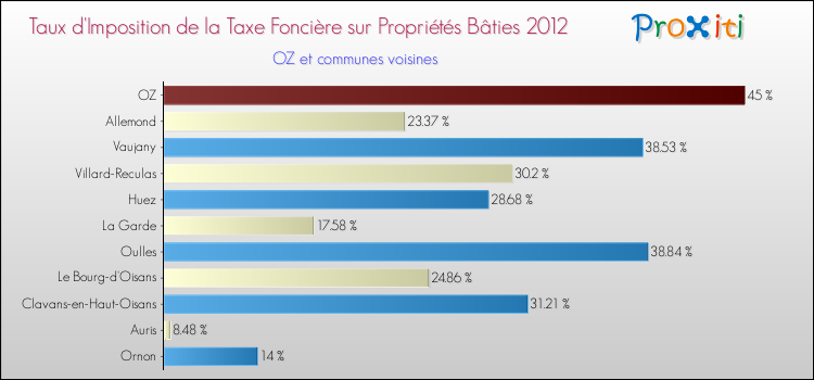 Taux d'imposition de la taxe foncière sur le bati 2012 pour OZ et les communes proches Comparaison des taux d'imposition de la taxe foncière sur le bati 2012 pour OZ et les communes voisines