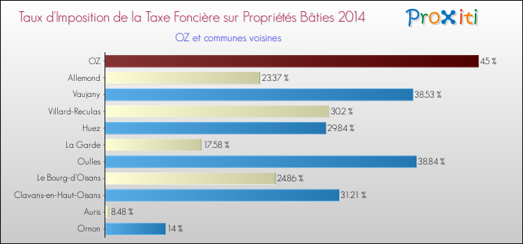 Taux d'imposition de la taxe foncière sur le bati 2014 pour OZ et les communes proches Comparaison des taux d'imposition de la taxe foncière sur le bati 2014 pour OZ et les communes voisines