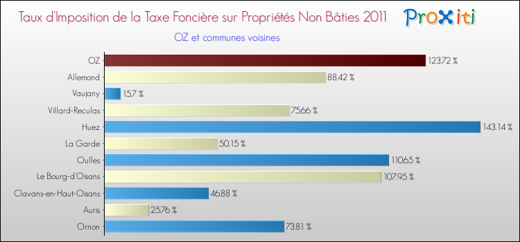 Taux d'imposition de la taxe foncière sur les immeubles et terrains non batis 2011 pour OZ et les communes proches Comparaison des taux d'imposition de la taxe foncière sur les immeubles et terrains non batis 2011 pour OZ et les communes voisines