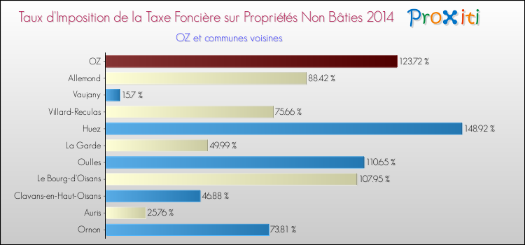Taux d'imposition de la taxe foncière sur les immeubles et terrains non batis 2014 pour OZ et les communes proches Comparaison des taux d'imposition de la taxe foncière sur les immeubles et terrains non batis 2014 pour OZ et les communes voisines