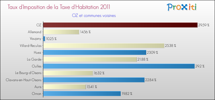Taux d'imposition de la taxe d'habitation 2011 pour OZ et les communes proches Comparaison des taux d'imposition de la taxe d'habitation 2011 pour OZ et les communes voisines