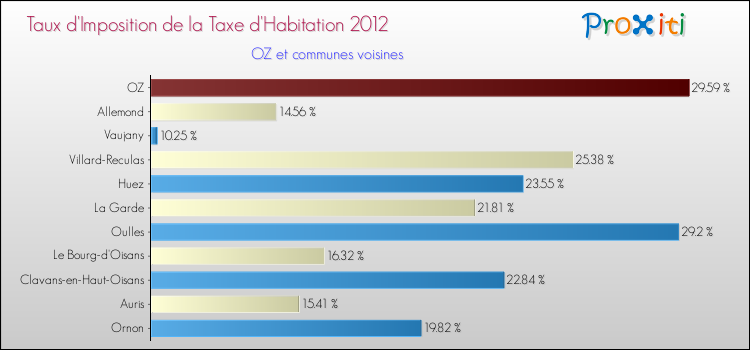 Taux d'imposition de la taxe d'habitation 2012 pour OZ et les communes proches Comparaison des taux d'imposition de la taxe d'habitation 2012 pour OZ et les communes voisines