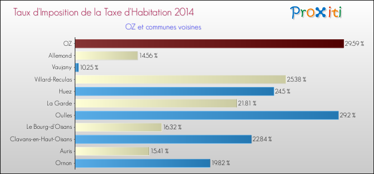 Taux d'imposition de la taxe d'habitation 2014 pour OZ et les communes proches Comparaison des taux d'imposition de la taxe d'habitation 2014 pour OZ et les communes voisines