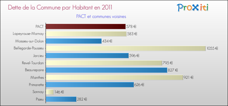 Dette par habitant de la commune en 2011 pour PACT et les communes proches Comparaison de la dette par habitant de la commune en 2011 pour PACT et les communes voisines