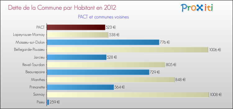 Dette par habitant de la commune en 2012 pour PACT et les communes proches Comparaison de la dette par habitant de la commune en 2012 pour PACT et les communes voisines