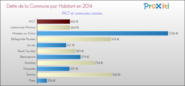 Dette par habitant de la commune en 2014 pour PACT et les communes proches Comparaison de la dette par habitant de la commune en 2014 pour PACT et les communes voisines