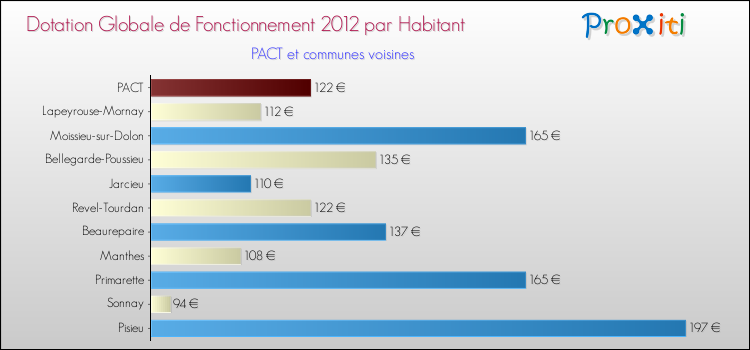 Montant des dotations globales de fonctionnement DGF par Habitant pour PACT et les communes proches Comparaison des des dotations globales de fonctionnement DGF par habitant pour PACT et les communes voisines