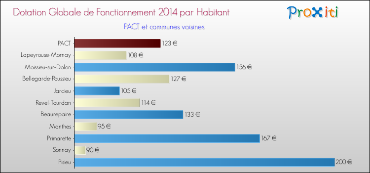 Montant des dotations globales de fonctionnement DGF par Habitant pour PACT et les communes proches en 2014. Comparaison des des dotations globales de fonctionnement DGF par habitant pour PACT et les communes voisines en 2014.