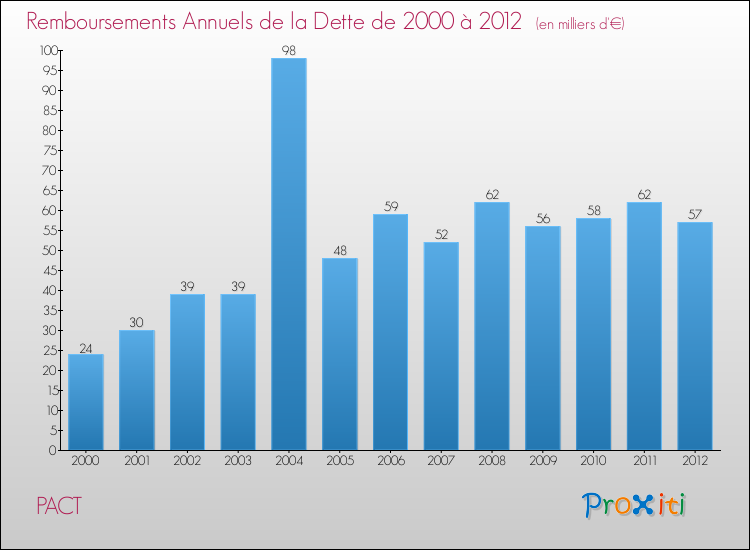 Evolution de l'annuité de la dette pour la commune de PACT de 2000 à 2012 Annuités de la dette pour PACT de 2000 à 2012
