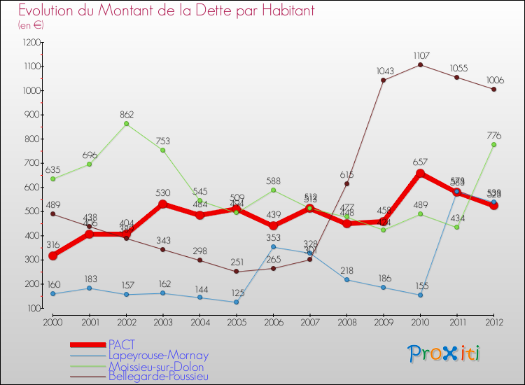 Evolution de la dette par habitant pour la commune de PACT et les communes proches de 2000 à 2012 Comparaison de la dette par habitant pour PACT et les communes voisines de 2000 à 2012