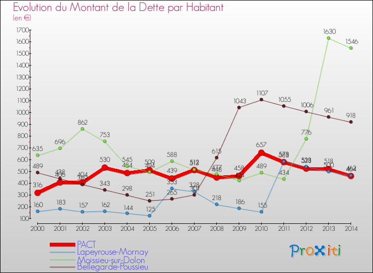 Evolution de la dette par habitant pour la commune de PACT et les communes proches de 2000 à 2014 Comparaison de la dette par habitant pour PACT et les communes voisines de 2000 à 2014