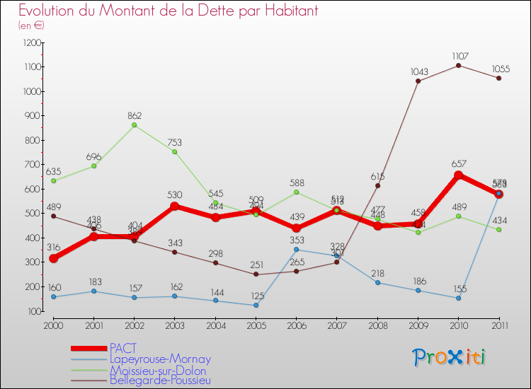Evolution de la dette par habitant pour la commune de PACT et les communes proches Comparaison de la dette par habitant pour PACT et les communes voisines