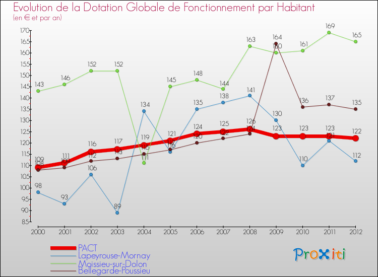 Evolution et montant de la dotation globale de fonctionnement par Habitant pour PACT et les communes proches Comparaison des dotations globales de fonctionnement par habitant pour PACT et les communes voisines