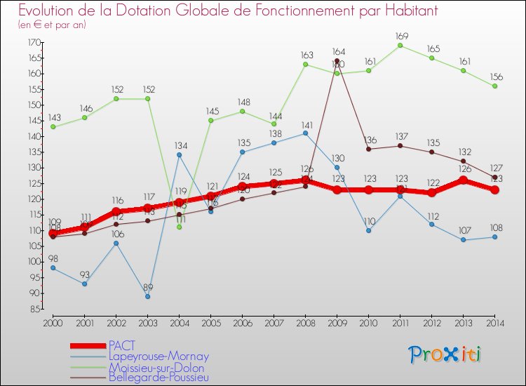 Evolution et montant de la dotation globale de fonctionnement par Habitant pour PACT et les communes proches de 2000 à 2014. Comparaison des dotations globales de fonctionnement par habitant pour PACT et les communes voisines de 2000 à 2014.