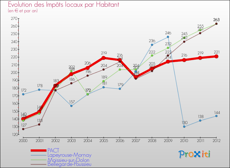Evolution et montant des impôts locaux par Habitant pour PACT et les communes proches Comparaison des impôts locaux par habitant pour PACT et les communes voisines