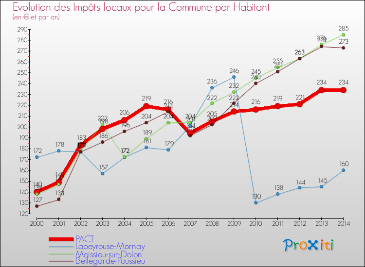 Evolution et montant des impôts locaux par Habitant pour PACT et les communes proches de 2000 à 2014 Comparaison des impôts locaux par habitant pour PACT et les communes voisines de 2000 à 2014