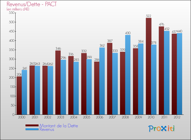 Evolution comparée de la dette et des revenus pour la commune de PACT de 2000 à 2012 Comparaison de la dette et des revenus pour PACT de 2000 à 2012