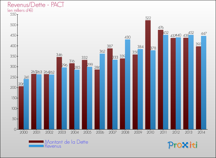 Evolution comparée de la dette et des revenus pour la commune de PACT de 2000 à 2014 Comparaison de la dette et des revenus pour PACT de 2000 à 2014