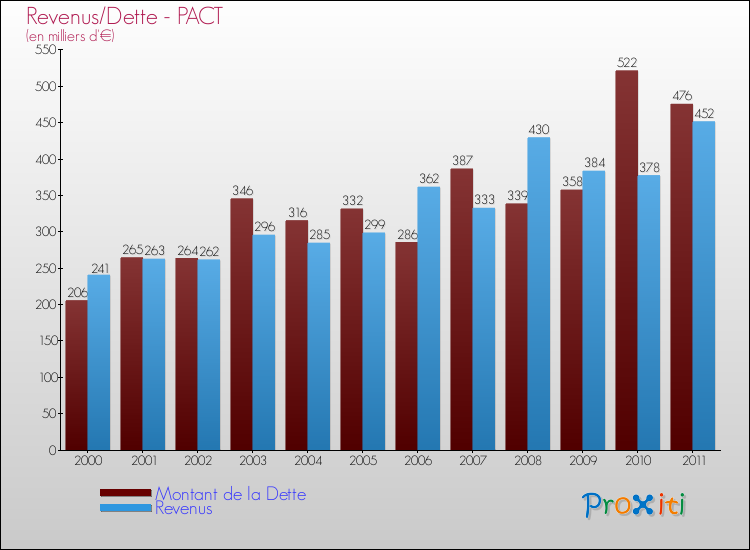 Evolution comparée de la dette et des revenus pour la commune de PACT de 2000 à 2011 Comparaison de la dette et des revenus pour PACT de 2000 à 2011