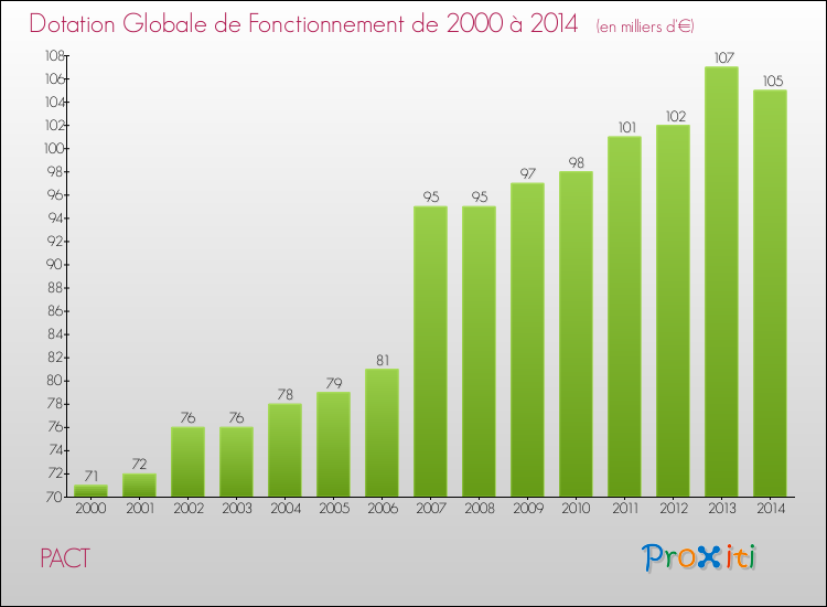Evolution du montant de la Dotation Globale de Fonctionnement pour la commune de PACT de 2000 à 2014 Evolution du montant de la Dotation Globale de Fonctionnement pour PACT de 2000 à 2014
