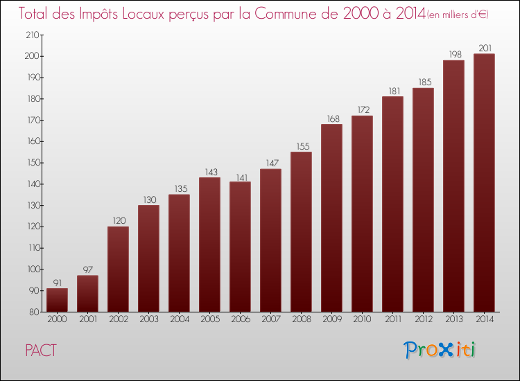 Evolution des Impôts Locaux pour la commune de PACT de 2000 à 2014 Evolution des Impôts Locaux pour PACT de 2000 à 2014