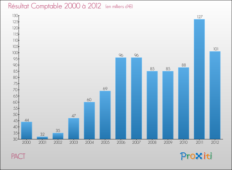 Evolution du résultat comptable pour la commune de PACT de 2000 à 2012 Evolution du résultat comptable pour PACT de 2000 à 2012