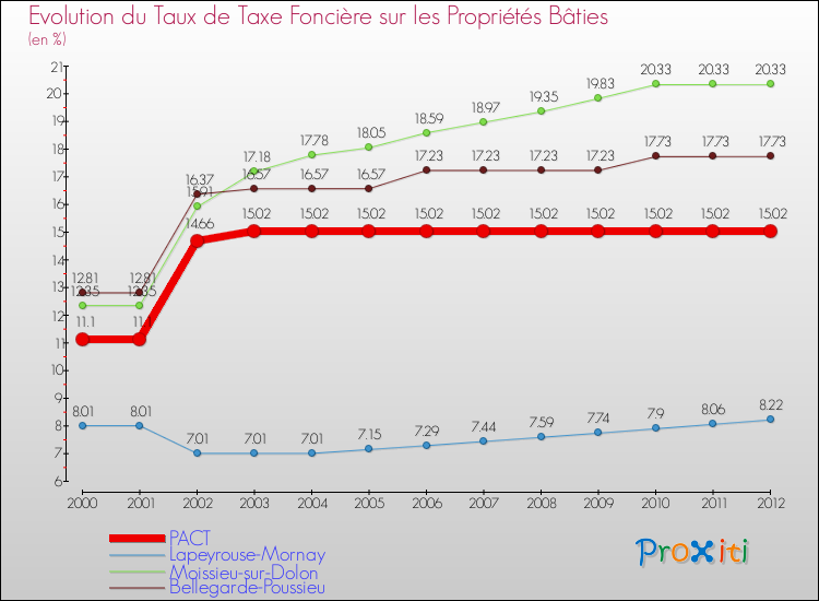 Evolution du taux de la taxe foncière sur le bati pour PACT et les communes proches de 2000 à 2012 Comparaison des taux de taxe foncière sur le bati pour PACT et les communes voisines de 2000 à 2012