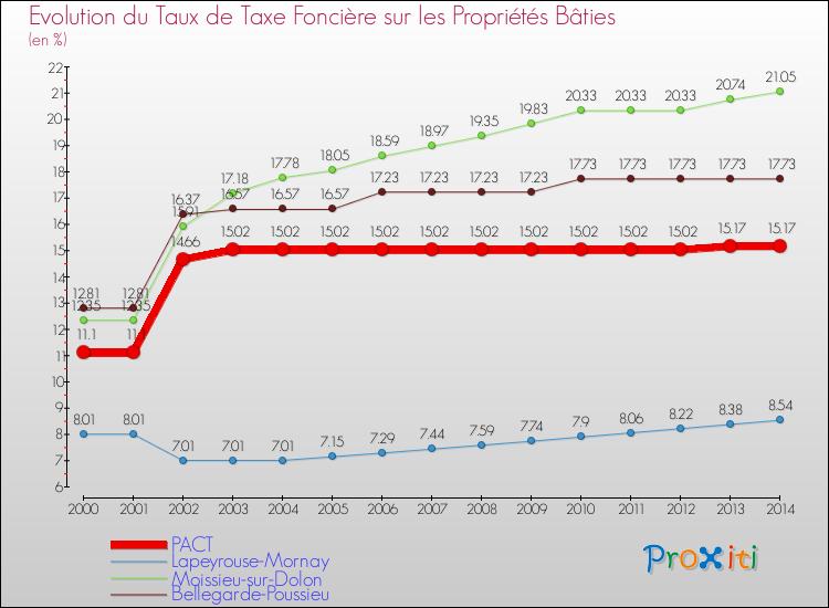 Evolution du taux de la taxe foncière sur le bati pour PACT et les communes proches de 2000 à 2014 Comparaison des taux de taxe foncière sur le bati pour PACT et les communes voisines de 2000 à 2014