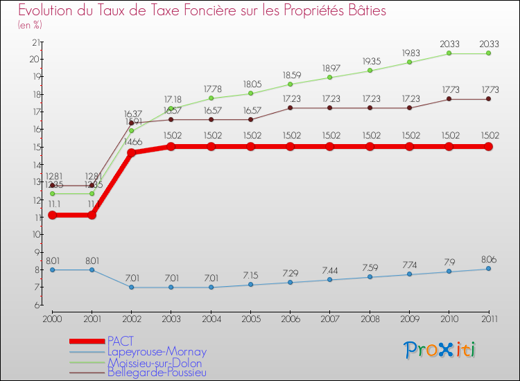 Evolution du taux de la taxe foncière sur le bati pour PACT et les communes proches Comparaison des taux de taxe foncière sur le bati pour PACT et les communes voisines