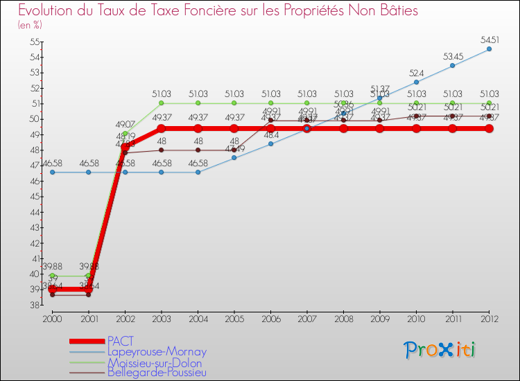Evolution du taux de la taxe foncière sur les immeubles et terrains non batis pour PACT et les communes proches de 2000 à 2012 Comparaison des taux de la taxe foncière sur les immeubles et terrains non batis pour PACT et les communes voisines de 2000 à 2012