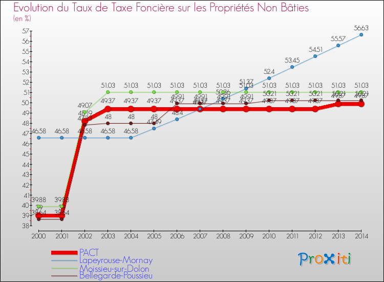 Evolution du taux de la taxe foncière sur les immeubles et terrains non batis pour PACT et les communes proches de 2000 à 2014 Comparaison des taux de la taxe foncière sur les immeubles et terrains non batis pour PACT et les communes voisines de 2000 à 2014