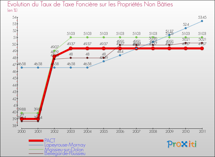 Evolution du taux de la taxe foncière sur les immeubles et terrains non batis pour PACT et les communes proches Comparaison des taux de la taxe foncière sur les immeubles et terrains non batis pour PACT et les communes voisines