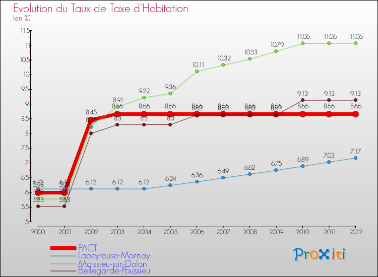 Evolution du taux de la taxe d'habitation pour PACT et les communes proches Comparaison des taux de la taxe d'habitation pour PACT et les communes voisines