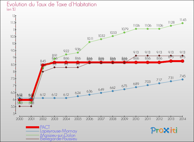 Evolution du taux de la taxe d'habitation pour PACT et les communes proches de 2000 à 2014 Comparaison des taux de la taxe d'habitation pour PACT et les communes voisines de 2000 à 2014
