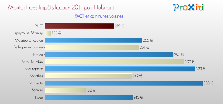 Montant des impôts locaux par Habitant pour PACT et les communes proches Comparaison des impôts locaux par habitant pour PACT et les communes voisines