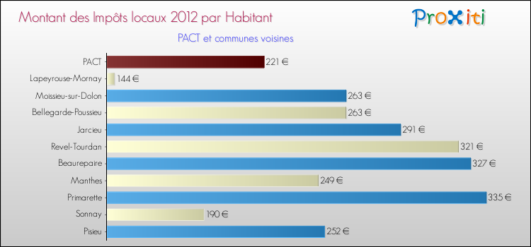 Montant des impôts locaux par Habitant pour PACT et les communes proches Comparaison des impôts locaux par habitant pour PACT et les communes voisines