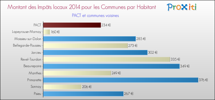 Montant des impôts locaux par Habitant pour PACT et les communes proches en 2014 Comparaison des impôts locaux par habitant pour PACT et les communes voisines en 2014
