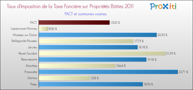 Taux d'imposition de la taxe foncière sur le bati 2011 pour PACT et les communes proches Comparaison des taux d'imposition de la taxe foncière sur le bati 2011 pour PACT et les communes voisines