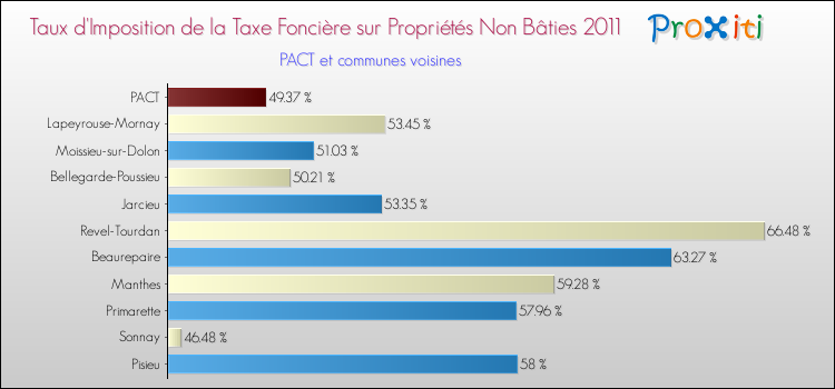 Taux d'imposition de la taxe foncière sur les immeubles et terrains non batis 2011 pour PACT et les communes proches Comparaison des taux d'imposition de la taxe foncière sur les immeubles et terrains non batis 2011 pour PACT et les communes voisines