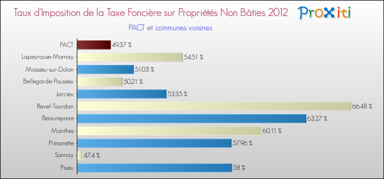 Taux d'imposition de la taxe foncière sur les immeubles et terrains non batis 2012 pour PACT et les communes proches Comparaison des taux d'imposition de la taxe foncière sur les immeubles et terrains non batis 2012 pour PACT et les communes voisines