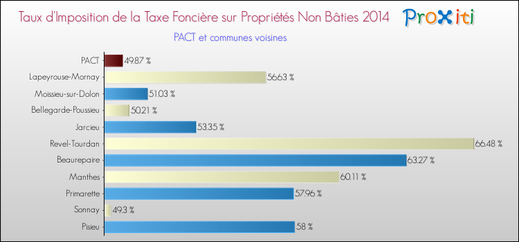 Taux d'imposition de la taxe foncière sur les immeubles et terrains non batis 2014 pour PACT et les communes proches Comparaison des taux d'imposition de la taxe foncière sur les immeubles et terrains non batis 2014 pour PACT et les communes voisines