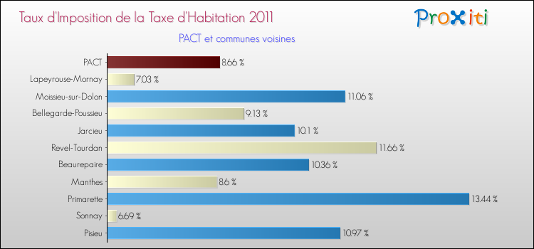 Taux d'imposition de la taxe d'habitation 2011 pour PACT et les communes proches Comparaison des taux d'imposition de la taxe d'habitation 2011 pour PACT et les communes voisines