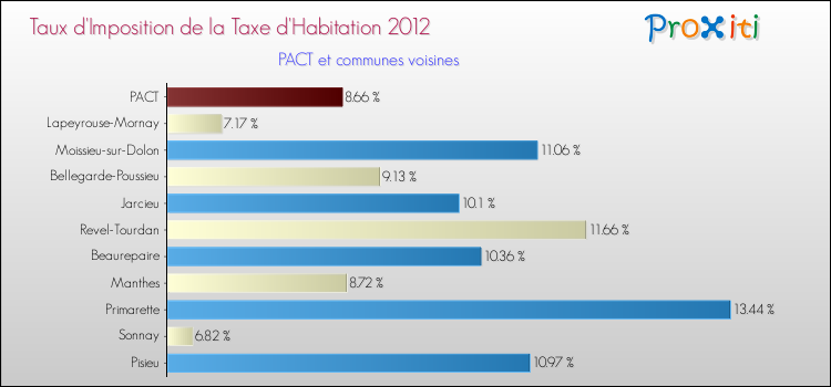 Taux d'imposition de la taxe d'habitation 2012 pour PACT et les communes proches Comparaison des taux d'imposition de la taxe d'habitation 2012 pour PACT et les communes voisines