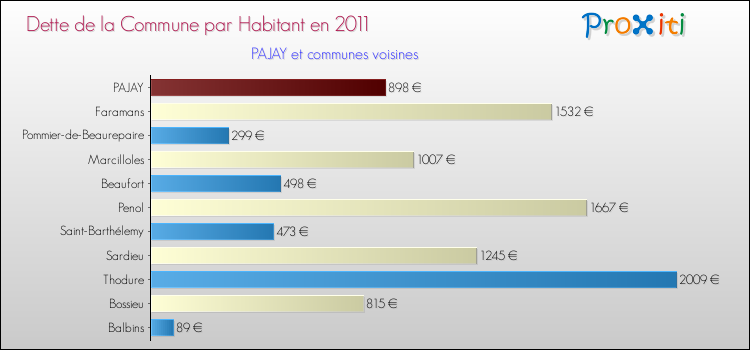 Dette par habitant de la commune en 2011 pour PAJAY et les communes proches Comparaison de la dette par habitant de la commune en 2011 pour PAJAY et les communes voisines
