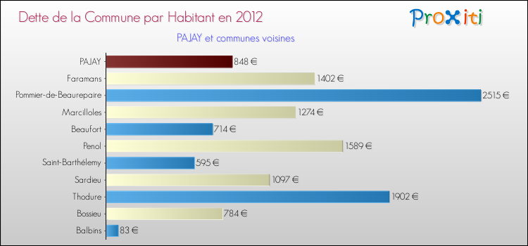 Dette par habitant de la commune en 2012 pour PAJAY et les communes proches Comparaison de la dette par habitant de la commune en 2012 pour PAJAY et les communes voisines