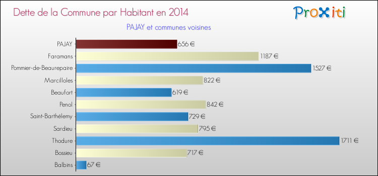 Dette par habitant de la commune en 2014 pour PAJAY et les communes proches Comparaison de la dette par habitant de la commune en 2014 pour PAJAY et les communes voisines