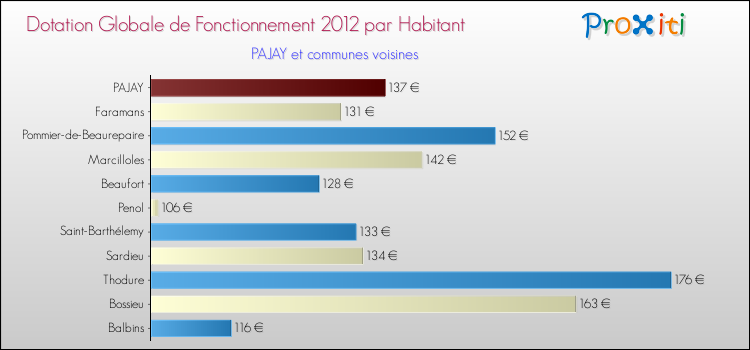 Montant des dotations globales de fonctionnement DGF par Habitant pour PAJAY et les communes proches Comparaison des des dotations globales de fonctionnement DGF par habitant pour PAJAY et les communes voisines